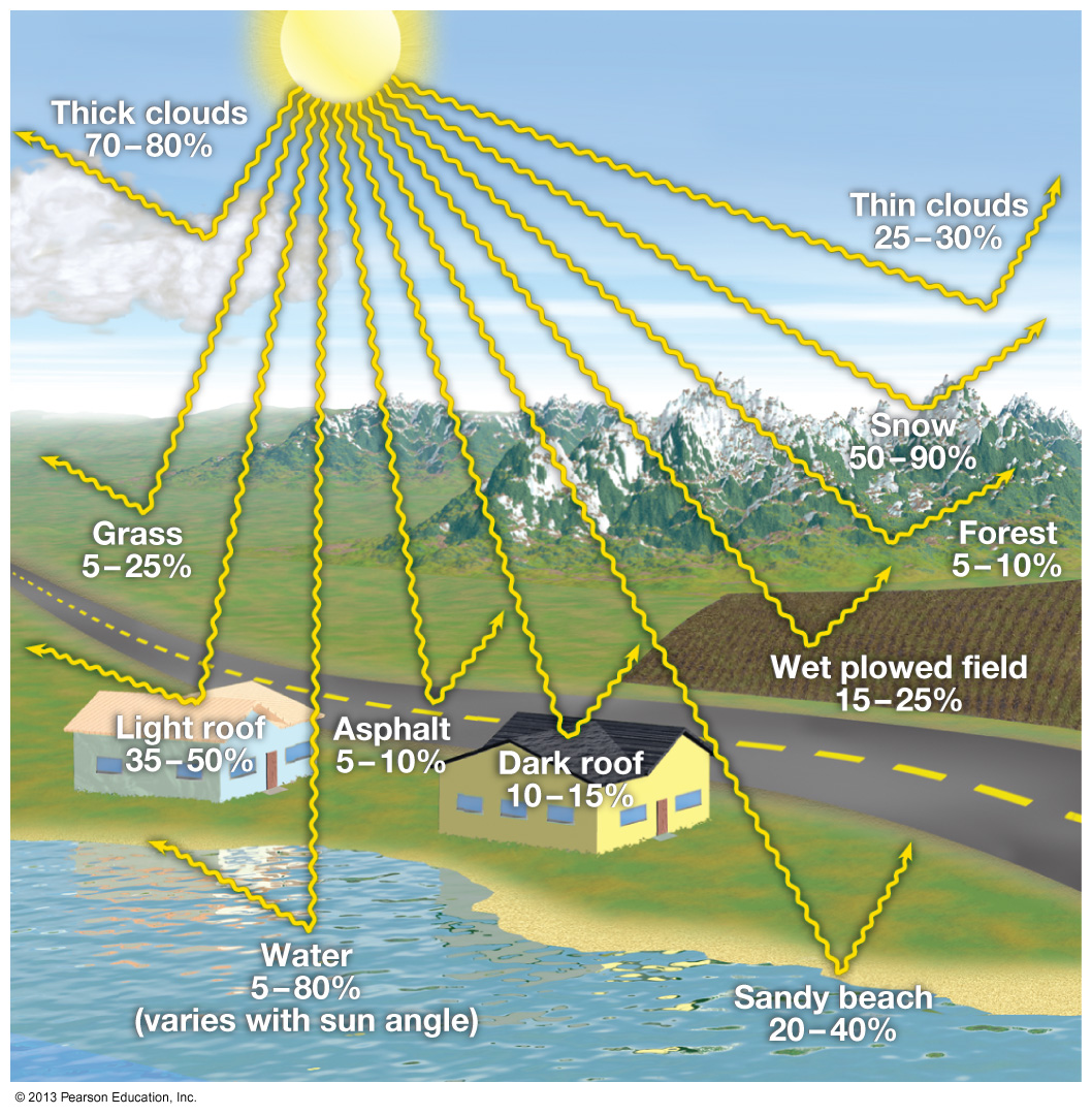 Приход солнечной. Альбедо солнечной радиации. Отражательная способность земной поверхности. Отраженная Солнечная радиация. Альбедо. Альбедо земли.