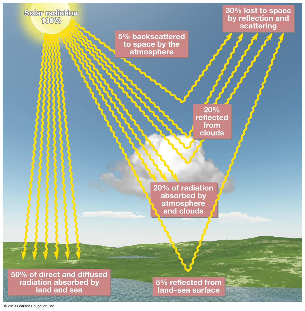 Солнечная радиация причины. Солнечная радиация. Солнечная радиация схема. Прямая Солнечная радиация. Солнечное излучение.